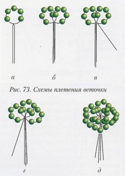 плетение веток маленького дерева